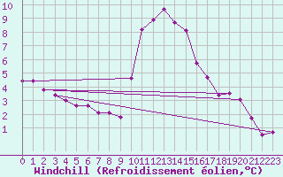 Courbe du refroidissement olien pour Weybourne