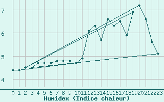 Courbe de l'humidex pour Baccaro