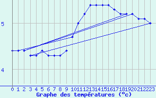 Courbe de tempratures pour Leibnitz