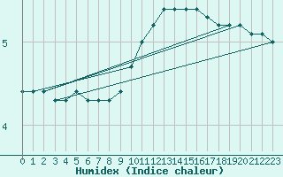 Courbe de l'humidex pour Leibnitz