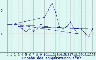 Courbe de tempratures pour Naven