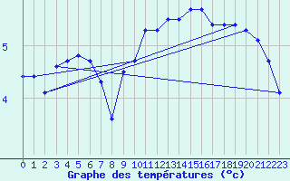 Courbe de tempratures pour Fahy (Sw)