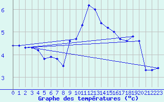 Courbe de tempratures pour Cressier