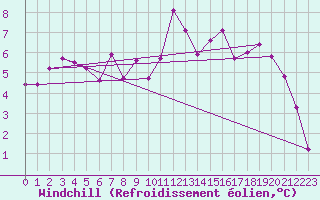 Courbe du refroidissement olien pour Romorantin (41)