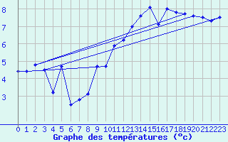 Courbe de tempratures pour Humain (Be)