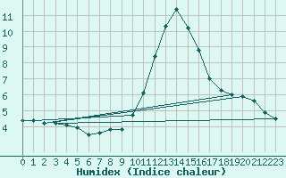 Courbe de l'humidex pour Valleroy (54)