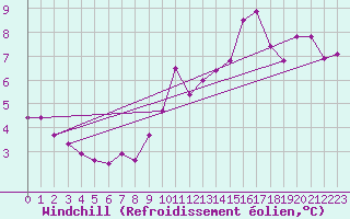 Courbe du refroidissement olien pour Crest (26)