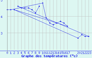 Courbe de tempratures pour Asnelles (14)