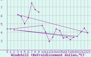Courbe du refroidissement olien pour Gniben