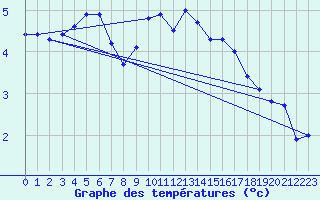 Courbe de tempratures pour Adelsoe