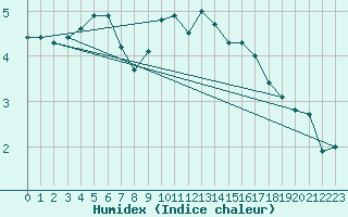 Courbe de l'humidex pour Adelsoe