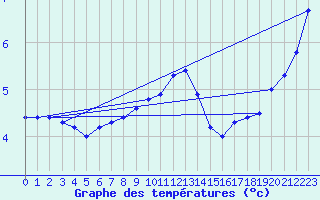 Courbe de tempratures pour Saint-Junien-la-Bregre (23)