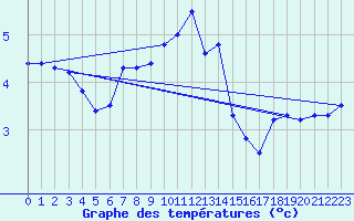 Courbe de tempratures pour Uto