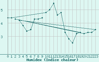 Courbe de l'humidex pour Uto