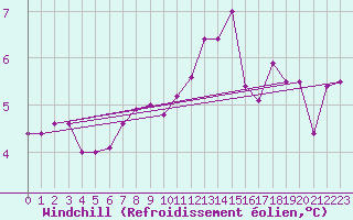 Courbe du refroidissement olien pour Dudince