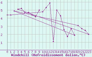Courbe du refroidissement olien pour Cap Gris-Nez (62)