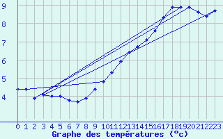 Courbe de tempratures pour Connerr (72)