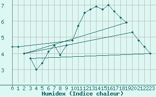 Courbe de l'humidex pour Villacoublay (78)