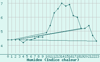 Courbe de l'humidex pour Anvers (Be)