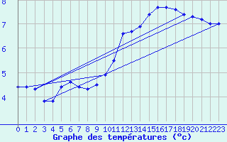 Courbe de tempratures pour Le Mesnil-Esnard (76)