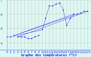 Courbe de tempratures pour Dourbes (Be)