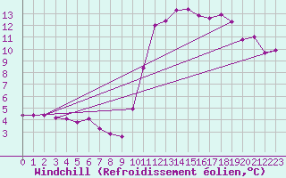 Courbe du refroidissement olien pour Lignerolles (03)