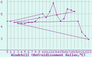Courbe du refroidissement olien pour Muirancourt (60)
