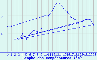 Courbe de tempratures pour Inverbervie