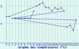 Courbe de tempratures pour Wilhelminadorp Aws