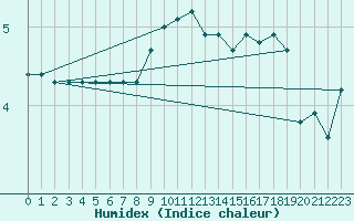 Courbe de l'humidex pour Wilhelminadorp Aws