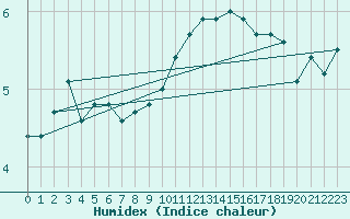 Courbe de l'humidex pour Thorney Island
