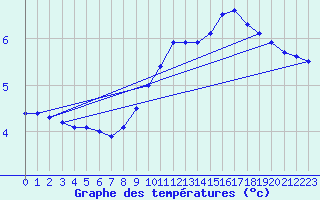 Courbe de tempratures pour Harville (88)