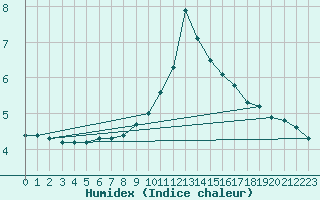 Courbe de l'humidex pour Muirancourt (60)