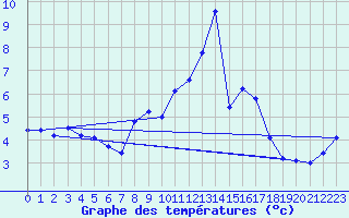 Courbe de tempratures pour Les Attelas