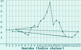 Courbe de l'humidex pour Les Attelas