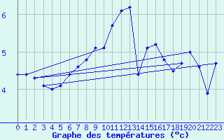 Courbe de tempratures pour Trawscoed