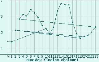 Courbe de l'humidex pour Laval (53)
