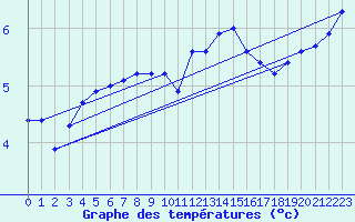 Courbe de tempratures pour Nyon-Changins (Sw)