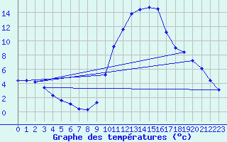 Courbe de tempratures pour Aniane (34)