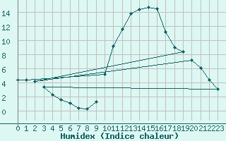 Courbe de l'humidex pour Aniane (34)