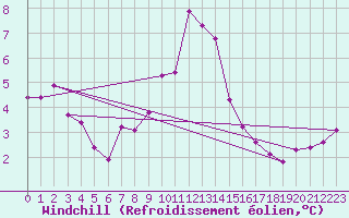 Courbe du refroidissement olien pour Klippeneck