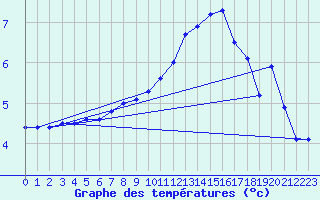 Courbe de tempratures pour Albert-Bray (80)
