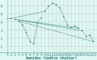 Courbe de l'humidex pour Piikkio Yltoinen