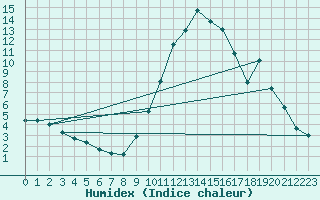 Courbe de l'humidex pour Daroca