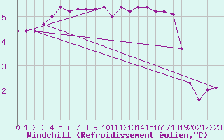 Courbe du refroidissement olien pour Capel Curig