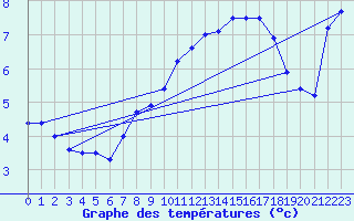 Courbe de tempratures pour Chieming