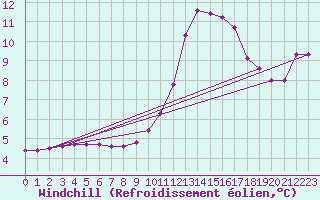 Courbe du refroidissement olien pour Sisteron (04)