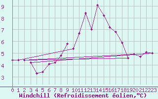 Courbe du refroidissement olien pour Fichtelberg