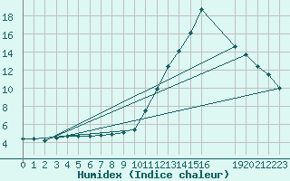 Courbe de l'humidex pour Potes / Torre del Infantado (Esp)