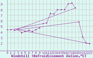 Courbe du refroidissement olien pour Waddington